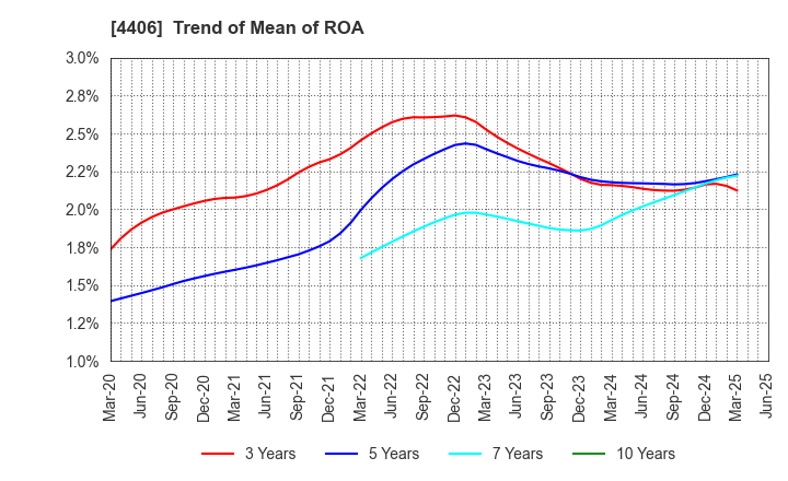 4406 New Japan Chemical Co., Ltd.: Trend of Mean of ROA