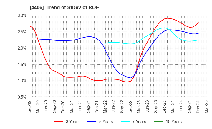 4406 New Japan Chemical Co., Ltd.: Trend of StDev of ROE
