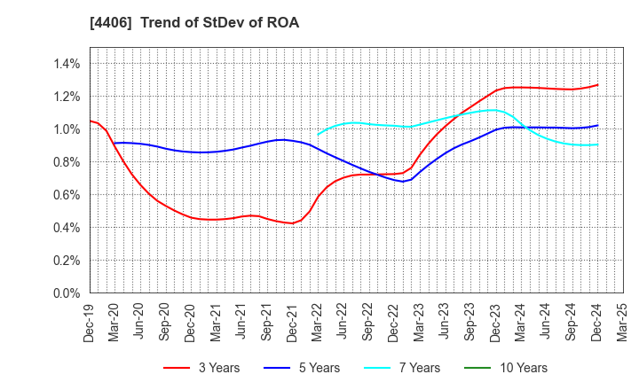 4406 New Japan Chemical Co., Ltd.: Trend of StDev of ROA
