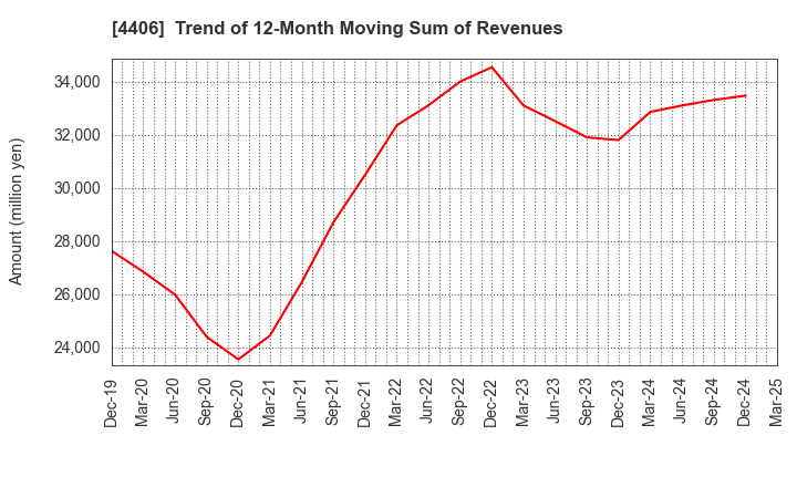4406 New Japan Chemical Co., Ltd.: Trend of 12-Month Moving Sum of Revenues