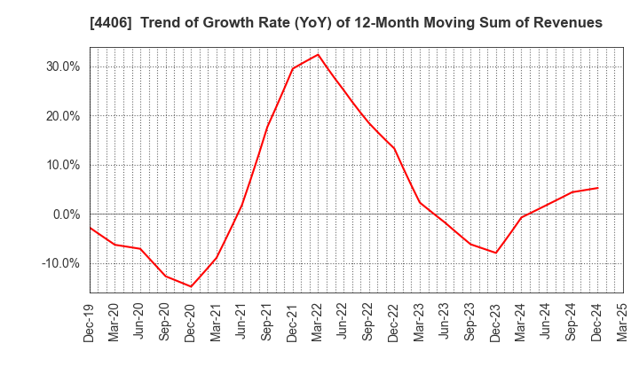 4406 New Japan Chemical Co., Ltd.: Trend of Growth Rate (YoY) of 12-Month Moving Sum of Revenues
