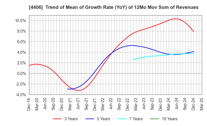 4406 New Japan Chemical Co., Ltd.: Trend of Mean of Growth Rate (YoY) of 12Mo Mov Sum of Revenues