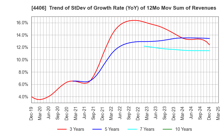 4406 New Japan Chemical Co., Ltd.: Trend of StDev of Growth Rate (YoY) of 12Mo Mov Sum of Revenues