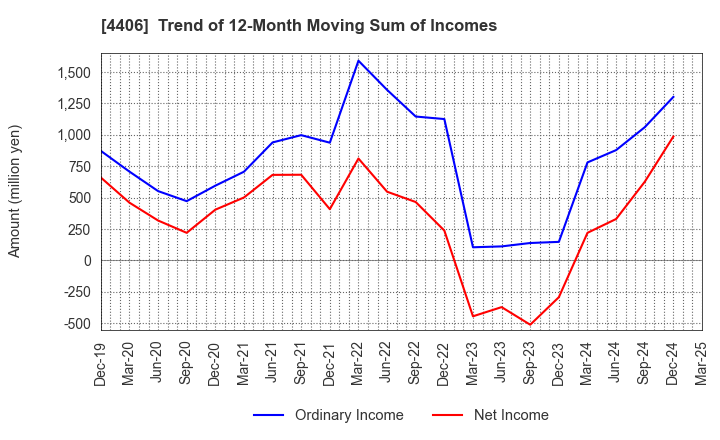 4406 New Japan Chemical Co., Ltd.: Trend of 12-Month Moving Sum of Incomes