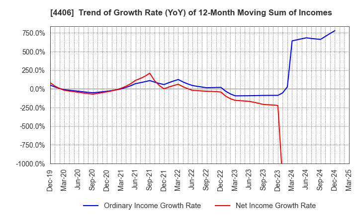 4406 New Japan Chemical Co., Ltd.: Trend of Growth Rate (YoY) of 12-Month Moving Sum of Incomes