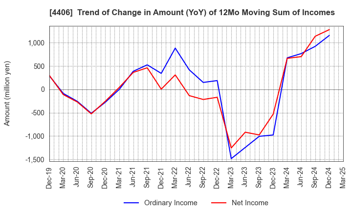 4406 New Japan Chemical Co., Ltd.: Trend of Change in Amount (YoY) of 12Mo Moving Sum of Incomes