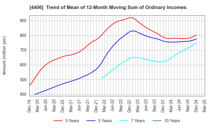 4406 New Japan Chemical Co., Ltd.: Trend of Mean of 12-Month Moving Sum of Ordinary Incomes