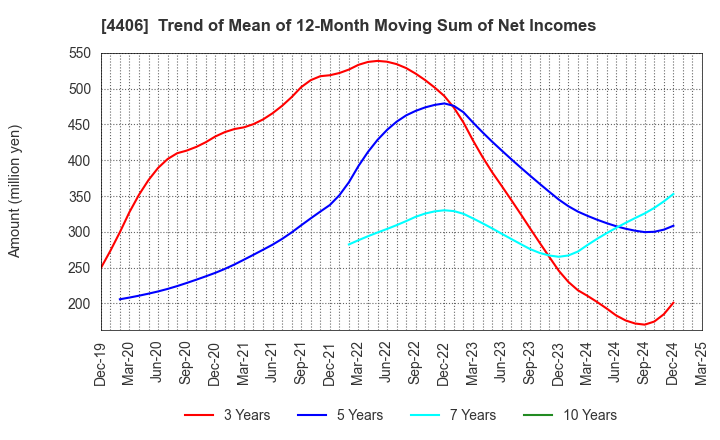4406 New Japan Chemical Co., Ltd.: Trend of Mean of 12-Month Moving Sum of Net Incomes