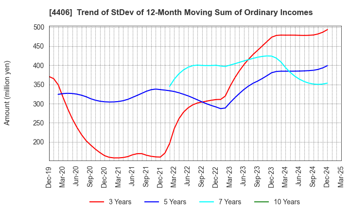 4406 New Japan Chemical Co., Ltd.: Trend of StDev of 12-Month Moving Sum of Ordinary Incomes
