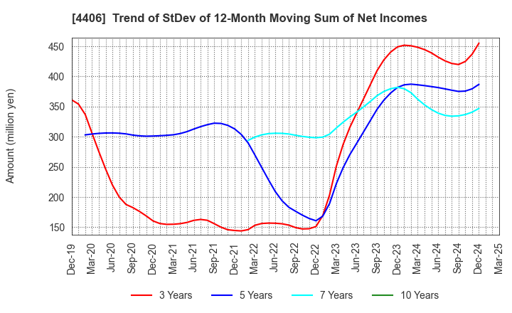 4406 New Japan Chemical Co., Ltd.: Trend of StDev of 12-Month Moving Sum of Net Incomes