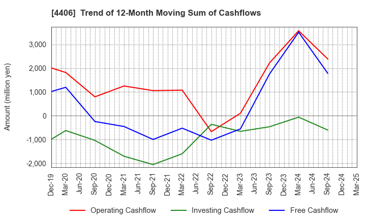 4406 New Japan Chemical Co., Ltd.: Trend of 12-Month Moving Sum of Cashflows
