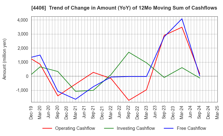 4406 New Japan Chemical Co., Ltd.: Trend of Change in Amount (YoY) of 12Mo Moving Sum of Cashflows