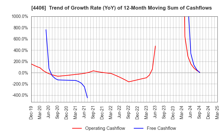 4406 New Japan Chemical Co., Ltd.: Trend of Growth Rate (YoY) of 12-Month Moving Sum of Cashflows