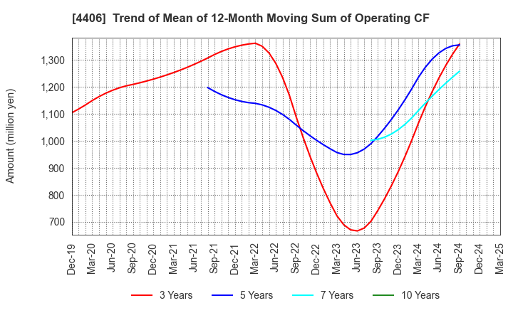 4406 New Japan Chemical Co., Ltd.: Trend of Mean of 12-Month Moving Sum of Operating CF