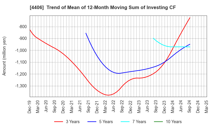 4406 New Japan Chemical Co., Ltd.: Trend of Mean of 12-Month Moving Sum of Investing CF