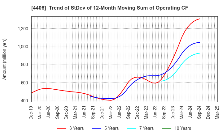 4406 New Japan Chemical Co., Ltd.: Trend of StDev of 12-Month Moving Sum of Operating CF