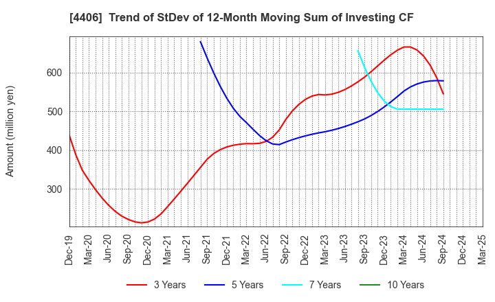 4406 New Japan Chemical Co., Ltd.: Trend of StDev of 12-Month Moving Sum of Investing CF