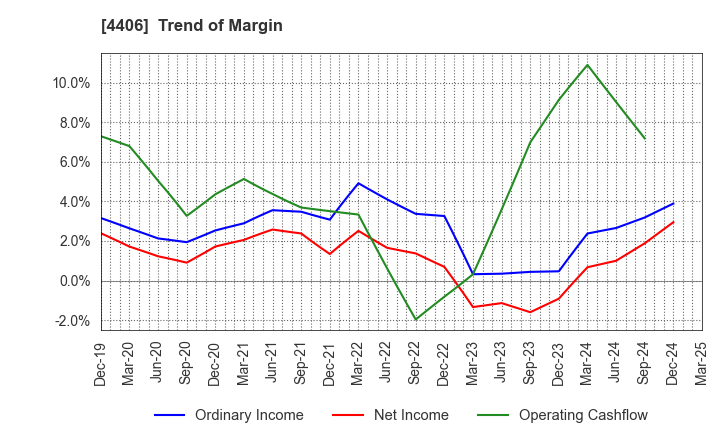 4406 New Japan Chemical Co., Ltd.: Trend of Margin