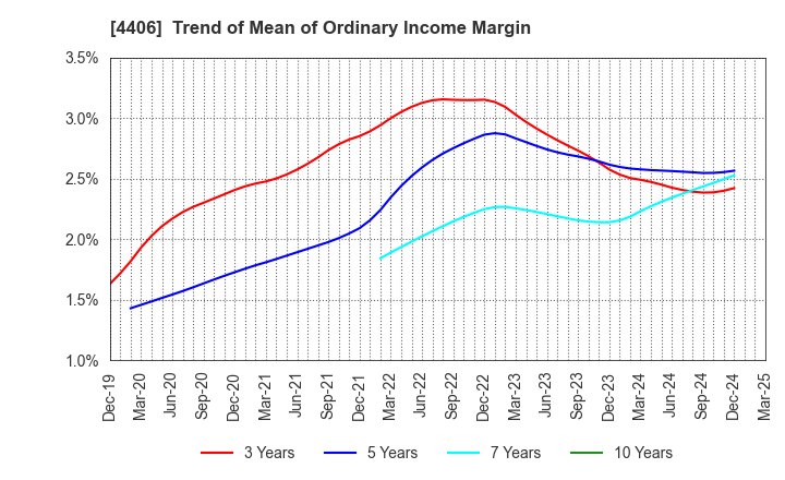 4406 New Japan Chemical Co., Ltd.: Trend of Mean of Ordinary Income Margin