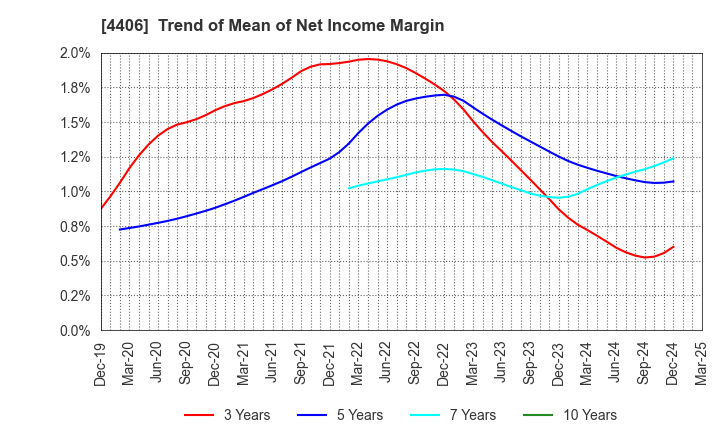 4406 New Japan Chemical Co., Ltd.: Trend of Mean of Net Income Margin