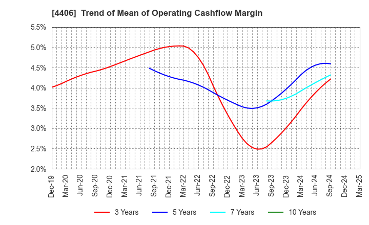 4406 New Japan Chemical Co., Ltd.: Trend of Mean of Operating Cashflow Margin