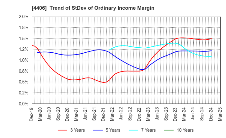 4406 New Japan Chemical Co., Ltd.: Trend of StDev of Ordinary Income Margin