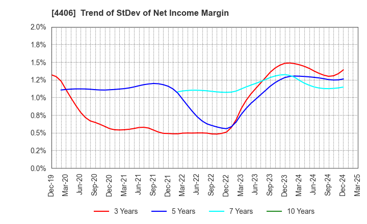 4406 New Japan Chemical Co., Ltd.: Trend of StDev of Net Income Margin