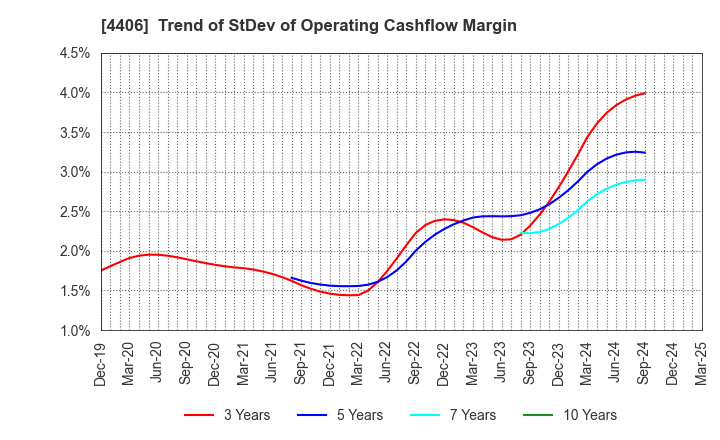 4406 New Japan Chemical Co., Ltd.: Trend of StDev of Operating Cashflow Margin