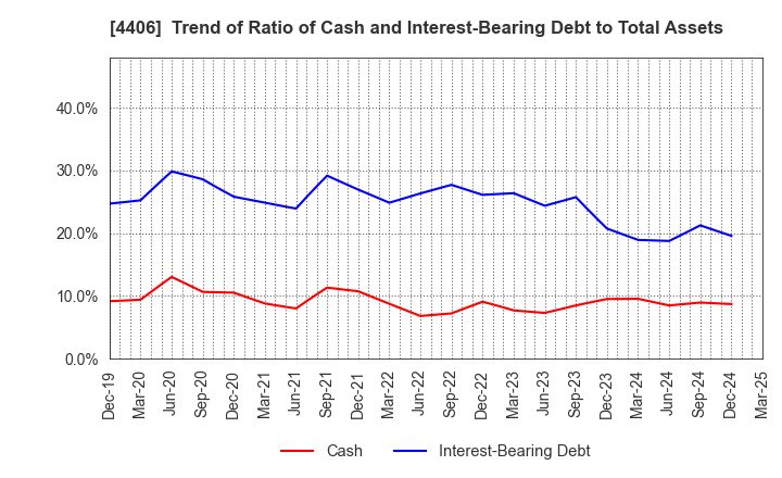 4406 New Japan Chemical Co., Ltd.: Trend of Ratio of Cash and Interest-Bearing Debt to Total Assets
