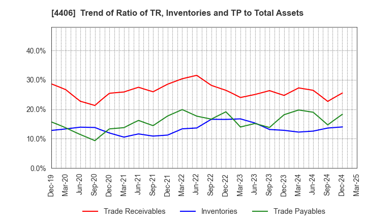 4406 New Japan Chemical Co., Ltd.: Trend of Ratio of TR, Inventories and TP to Total Assets