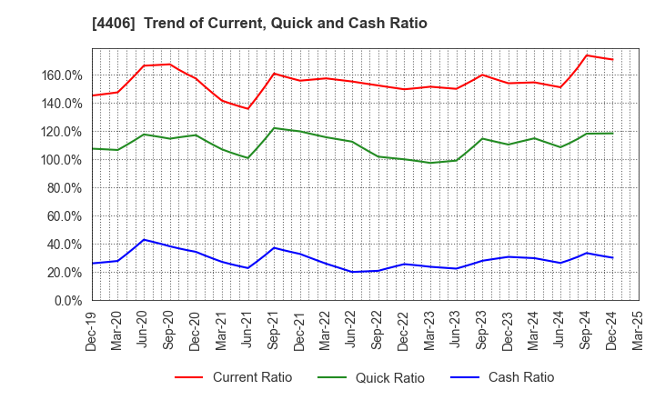 4406 New Japan Chemical Co., Ltd.: Trend of Current, Quick and Cash Ratio