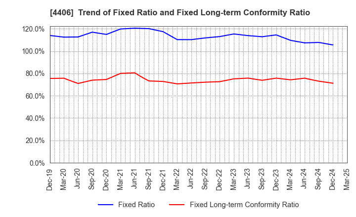 4406 New Japan Chemical Co., Ltd.: Trend of Fixed Ratio and Fixed Long-term Conformity Ratio