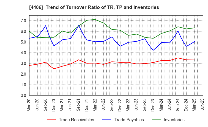 4406 New Japan Chemical Co., Ltd.: Trend of Turnover Ratio of TR, TP and Inventories