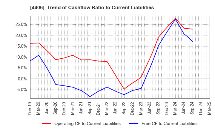 4406 New Japan Chemical Co., Ltd.: Trend of Cashflow Ratio to Current Liabilities