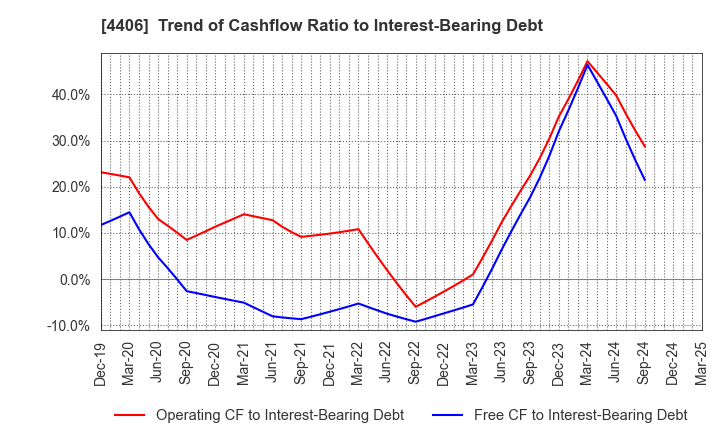 4406 New Japan Chemical Co., Ltd.: Trend of Cashflow Ratio to Interest-Bearing Debt