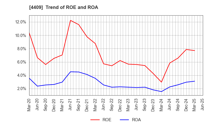 4409 TOHO CHEMICAL INDUSTRY COMPANY, LIMITED: Trend of ROE and ROA
