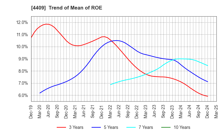 4409 TOHO CHEMICAL INDUSTRY COMPANY, LIMITED: Trend of Mean of ROE