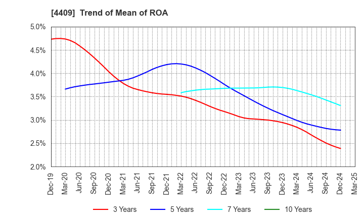 4409 TOHO CHEMICAL INDUSTRY COMPANY, LIMITED: Trend of Mean of ROA