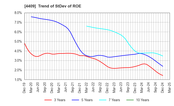 4409 TOHO CHEMICAL INDUSTRY COMPANY, LIMITED: Trend of StDev of ROE