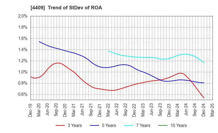 4409 TOHO CHEMICAL INDUSTRY COMPANY, LIMITED: Trend of StDev of ROA