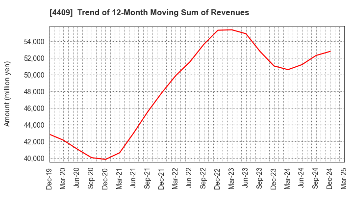 4409 TOHO CHEMICAL INDUSTRY COMPANY, LIMITED: Trend of 12-Month Moving Sum of Revenues