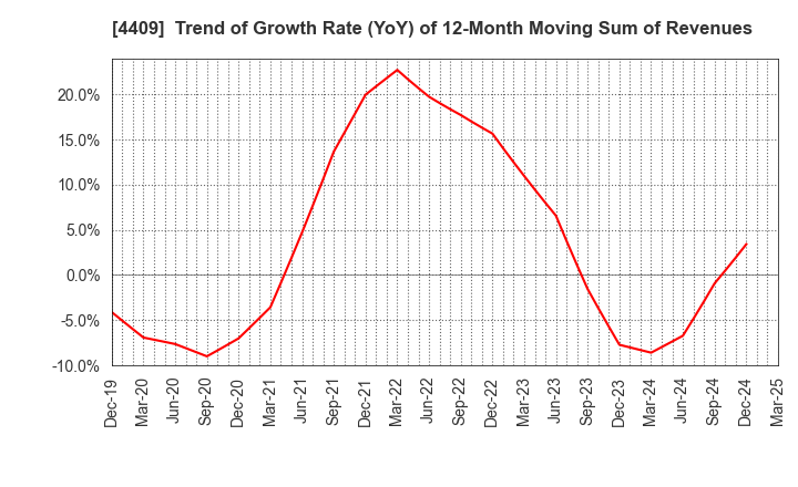 4409 TOHO CHEMICAL INDUSTRY COMPANY, LIMITED: Trend of Growth Rate (YoY) of 12-Month Moving Sum of Revenues