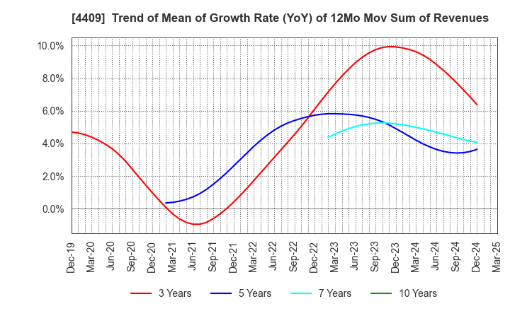 4409 TOHO CHEMICAL INDUSTRY COMPANY, LIMITED: Trend of Mean of Growth Rate (YoY) of 12Mo Mov Sum of Revenues
