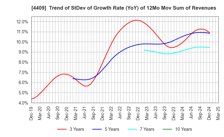 4409 TOHO CHEMICAL INDUSTRY COMPANY, LIMITED: Trend of StDev of Growth Rate (YoY) of 12Mo Mov Sum of Revenues