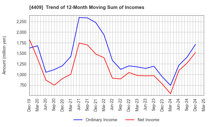 4409 TOHO CHEMICAL INDUSTRY COMPANY, LIMITED: Trend of 12-Month Moving Sum of Incomes
