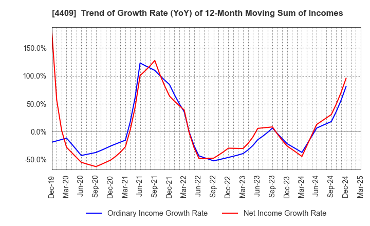 4409 TOHO CHEMICAL INDUSTRY COMPANY, LIMITED: Trend of Growth Rate (YoY) of 12-Month Moving Sum of Incomes