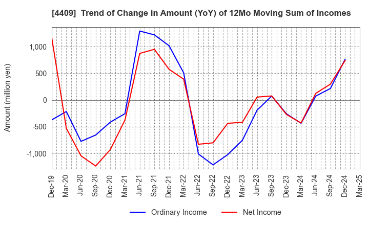 4409 TOHO CHEMICAL INDUSTRY COMPANY, LIMITED: Trend of Change in Amount (YoY) of 12Mo Moving Sum of Incomes