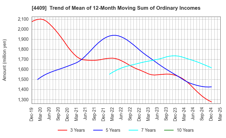 4409 TOHO CHEMICAL INDUSTRY COMPANY, LIMITED: Trend of Mean of 12-Month Moving Sum of Ordinary Incomes