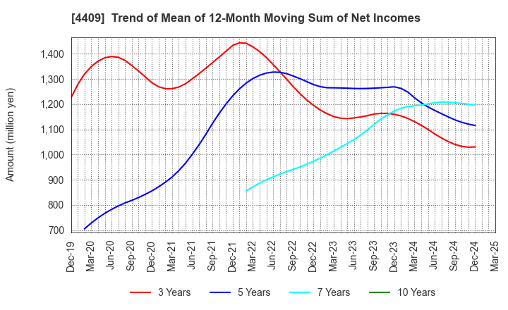 4409 TOHO CHEMICAL INDUSTRY COMPANY, LIMITED: Trend of Mean of 12-Month Moving Sum of Net Incomes