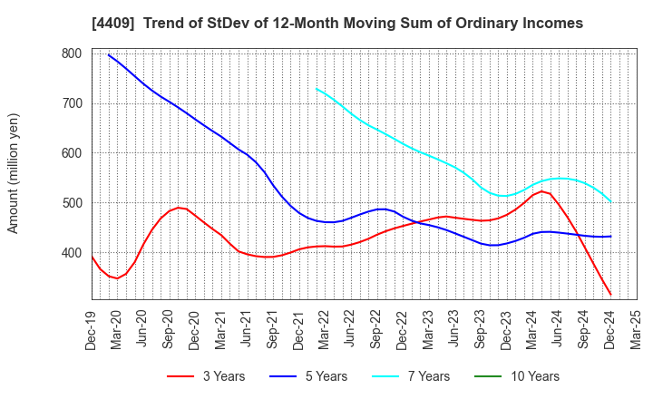 4409 TOHO CHEMICAL INDUSTRY COMPANY, LIMITED: Trend of StDev of 12-Month Moving Sum of Ordinary Incomes